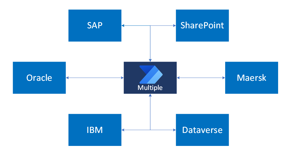 Diagram showing integration architecture with multiple systems linked through specific triggers for business processes.