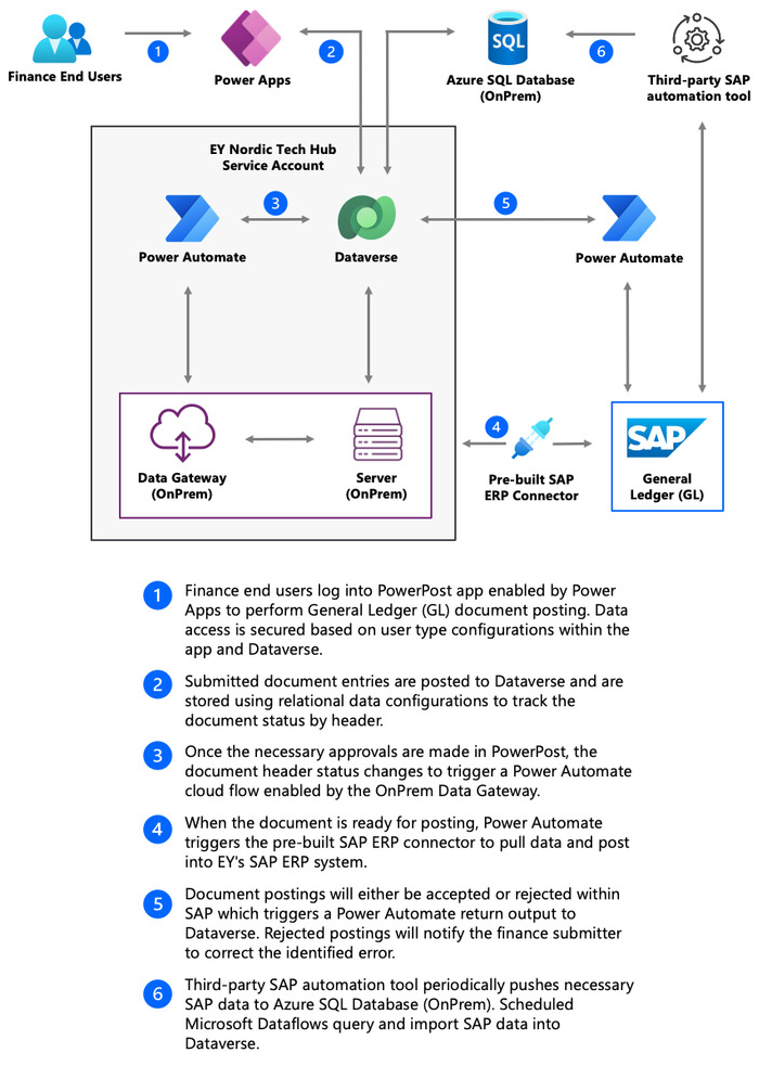 Diagram of the Ernst & Young integrated SAP solution.
