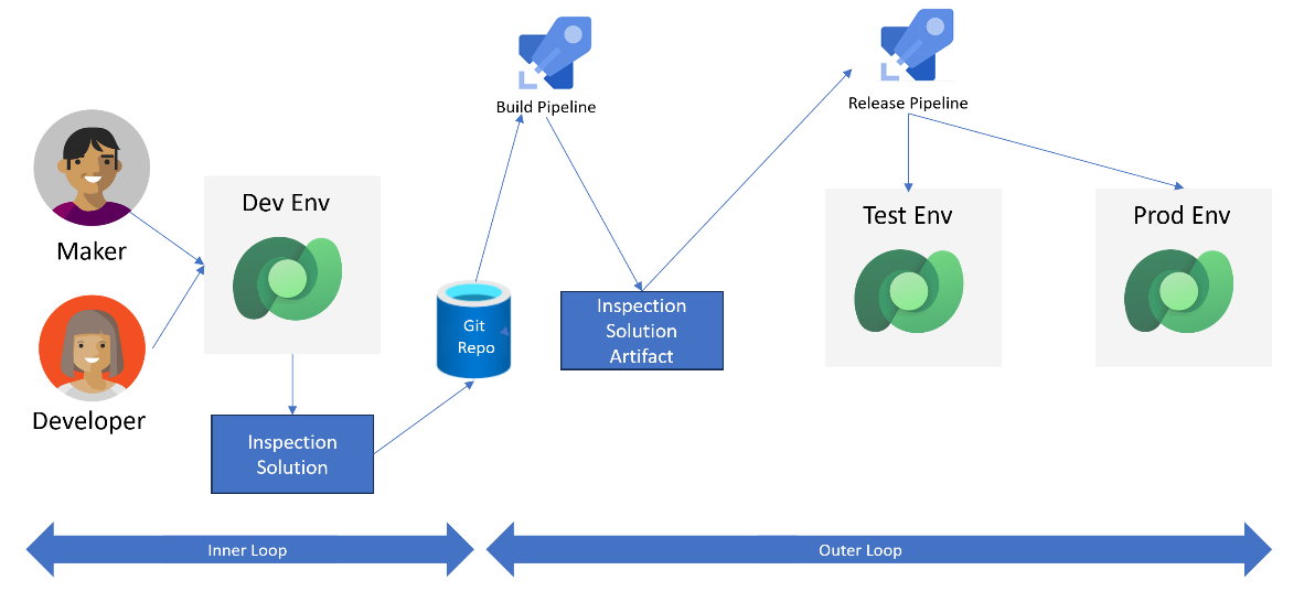 Diagram showing how an app solution moves from dev to test to production through pipelines.