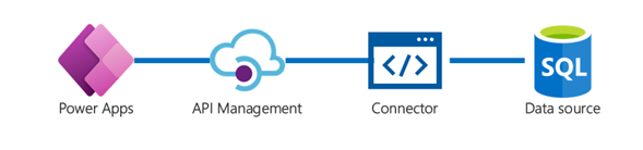 A diagram showing Power Apps, API Management, connectors, and data sources working together.