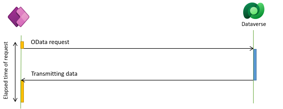 A diagram showing that Power Apps connects to Dataverse via an OData API. Power Apps sends an OData request and Dataverse returns data.