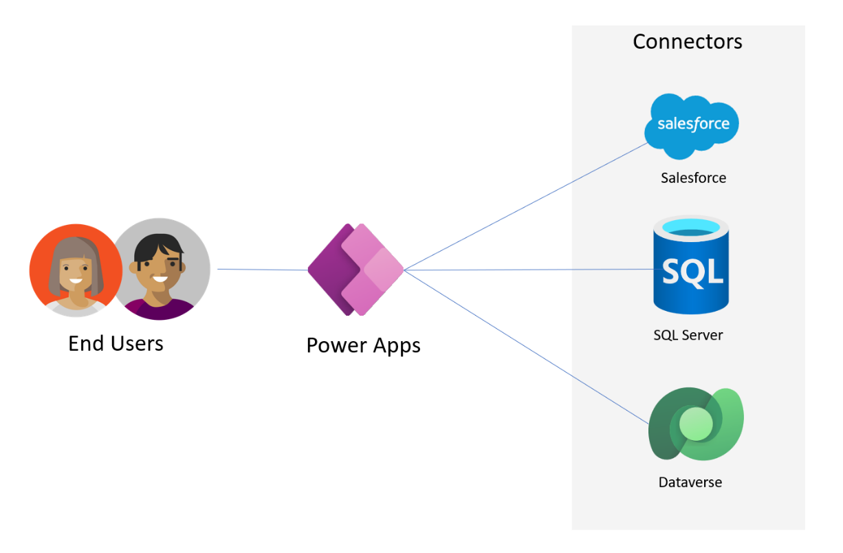 Diagram of the architecture of a simple canvas app or model-driven app, with direct connections to data sources.