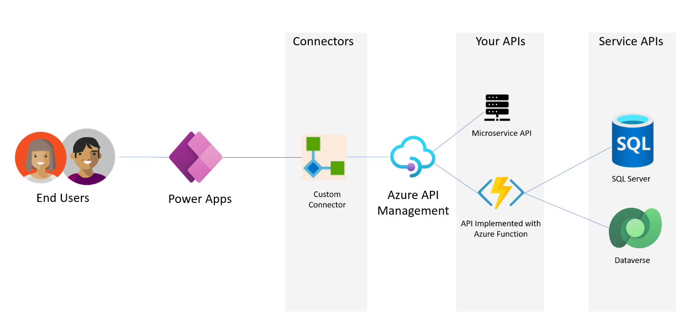 Diagram of the architecture of an app that uses a custom connector and an API to connect to data sources.