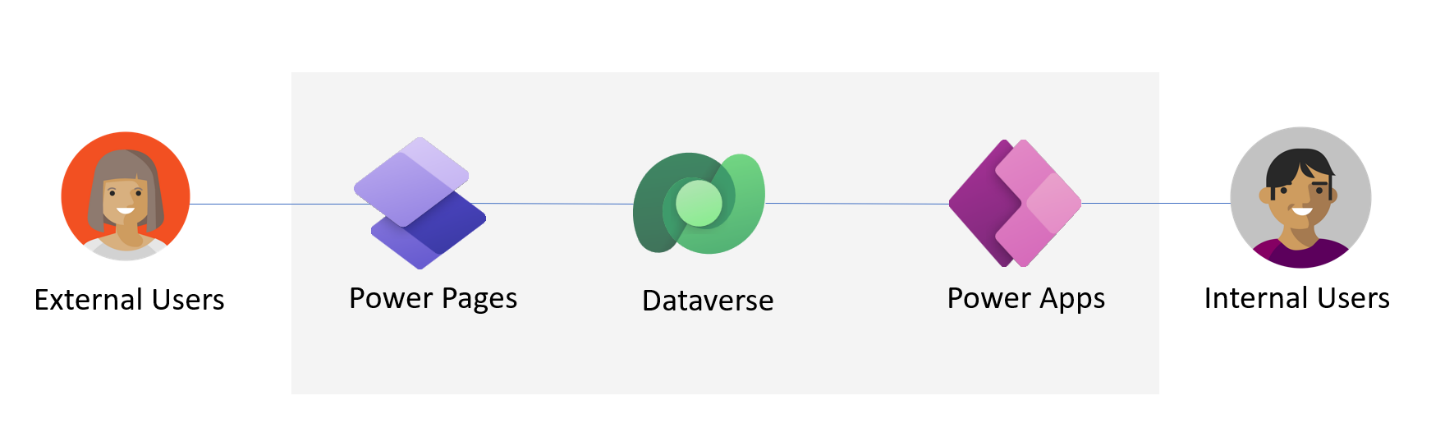 Diagram showing external users accessing Dataverse data through an external-facing Power Pages site and internal users through a Power Apps app.