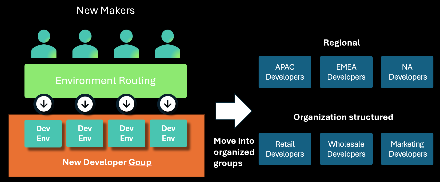 Diagram illustrating environment routing creating developer environments in the designated group, which are then moved to more structurally specific groups.
