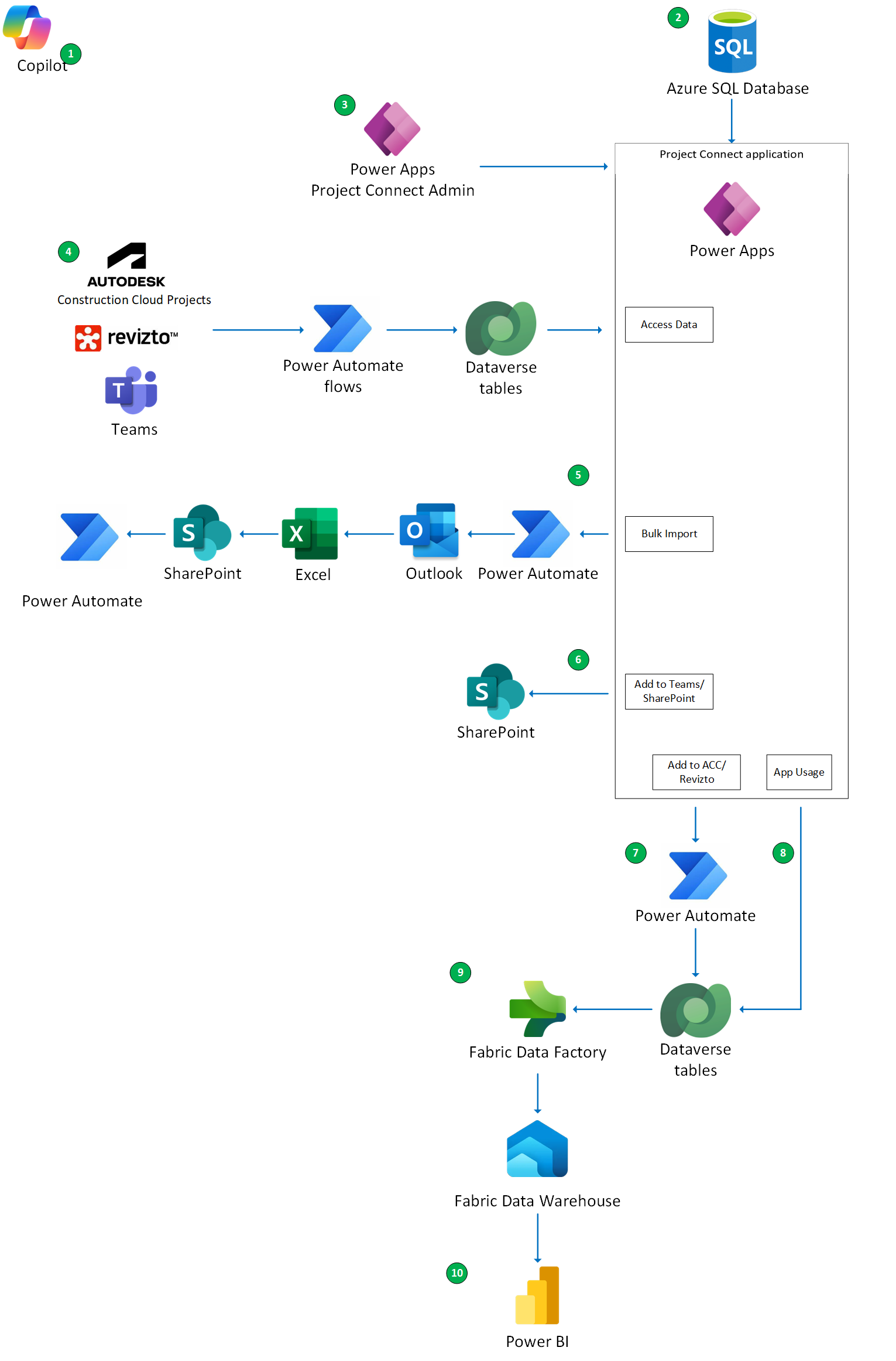 Flowchart showing how Project Connect uses Power Automate to link tools like Copilot, Power Apps, SQL, and Power BI for AECOM project onboarding, with numbered callouts.