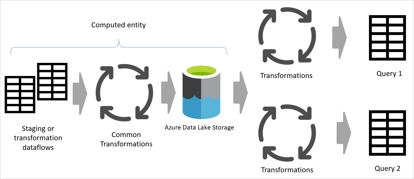 Diagram showing a computed table sourced from dataflows used to process common transformations.