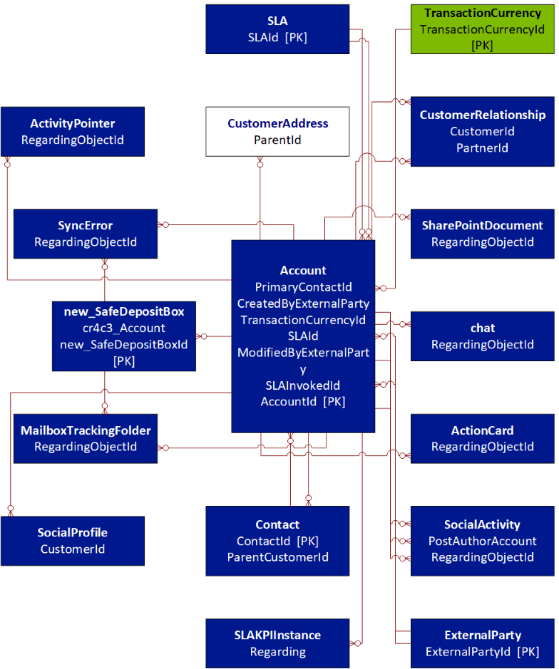 Entity relationship diagram for a custom entity Entity relationship diagram for a custom entity.