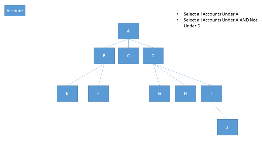 Query accounts in the account hierarchy Query accounts in the account hierarchy.