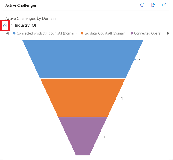 Drill-down chart showing breadcrumbs Drill-down chart showing breadcrumbs.