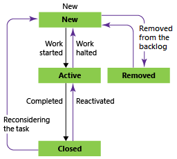 Diagram that shows Task workflow states by using the Agile process.