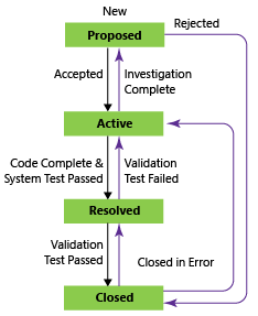 Conceptual image of Requirement workflow states, CMMI process/ Conceptual image of Requirement workflow states, CMMI process.