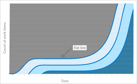 Chart of an abstract CFD. Lines for the number of active, resolved, and closed items are flat for a significant number of time periods.