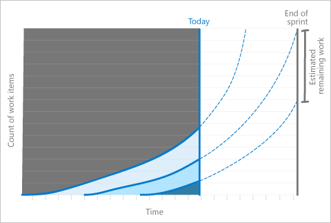 Chart that shows a half-completed CFD. The projected curve for completed items is below the scope level at the end of the sprint.