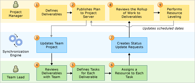 PSTFS_Rollup_Workflow PS-TFS resource rollup workflow process