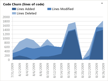 ProcGuid_CodeChurn Code Churn Report