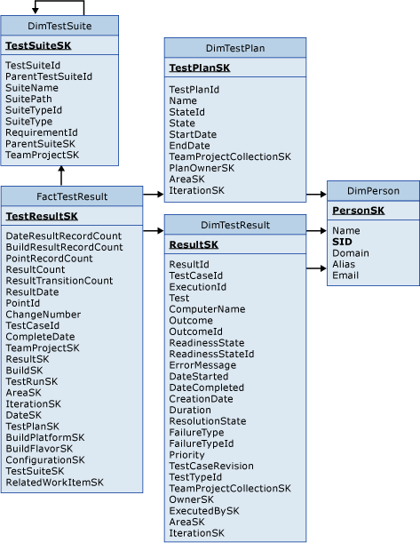 TeamProj_FactTestResult Fact Table for Test Results