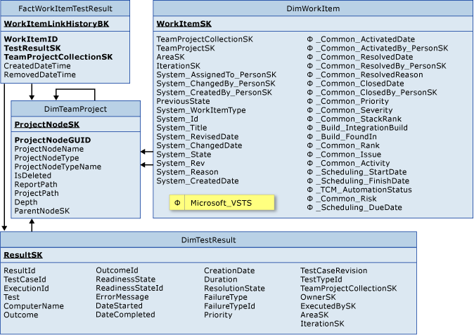 TeamProj_WorkTestResult Fact Table for Work Items linked to Test Results