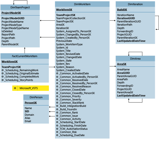 TeamProj_CurrentWorkItem Fact Table for Current Work Items