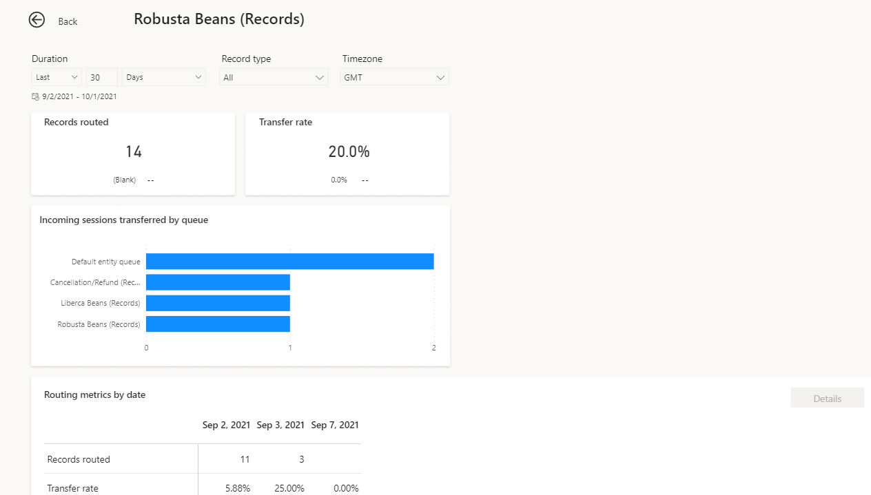 Queue drill-down view for unified routing historical analytics.