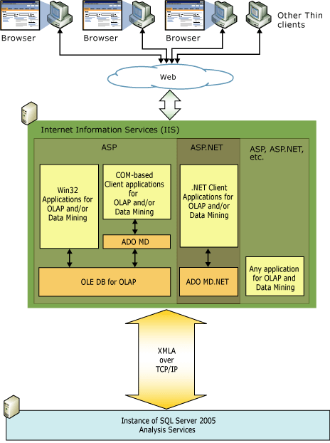 Logical diagram for middle-tier architecture Logical diagram for middle-tier architecture