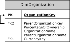 Self-referencing join in DimOrganization table Self-referencing join in DimOrganization table