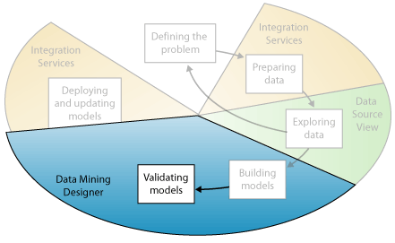 Data mining fifth step: validating mining models Data mining fifth step: validating mining models