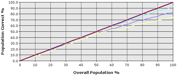Lift chart showing correct predictions Lift chart showing correct predictions