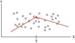 Multiple regression lines showing non-linearity Multiple regression lines showing non-linearity