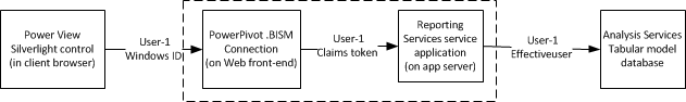 Imersonated connection to tabular db Imersonated connection to tabular db