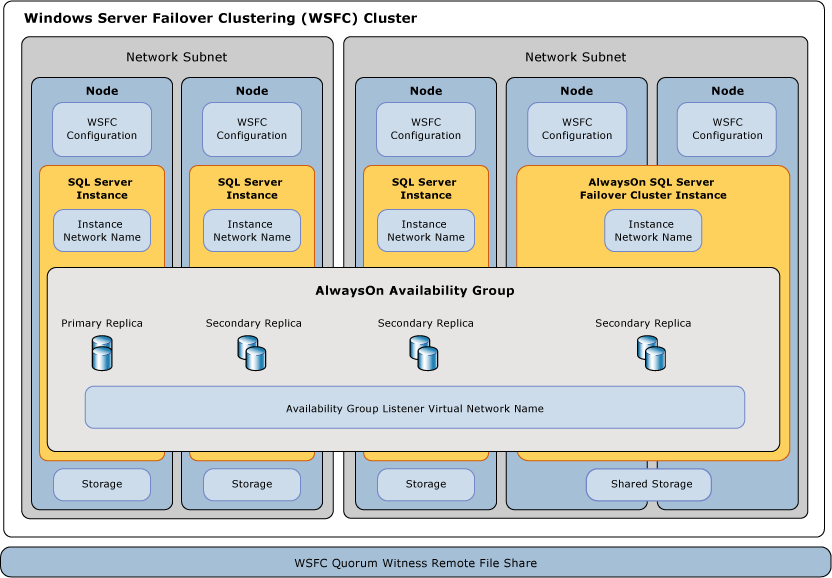 SQL Server AlwaysOn Component Context Diagram SQL Server AlwaysOn Component Context Diagram