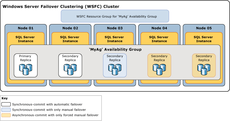 Availability and failover modes of replicas Availability and failover modes of replicas