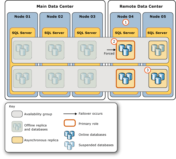 Steps for responding to failure of main data cente Steps for responding to failure of main data cente