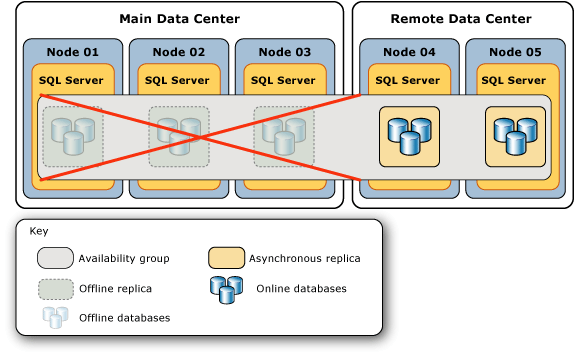 Topology after failure of main data center Topology after failure of main data center