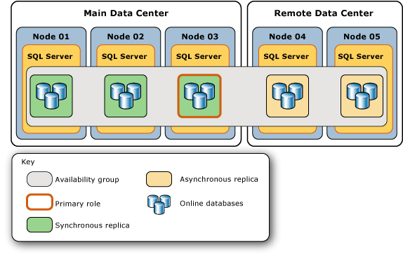 Original topology of availability group Original topology of availability group