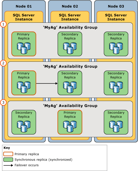 Illustation of a planned manual failover Illustation of a planned manual failover