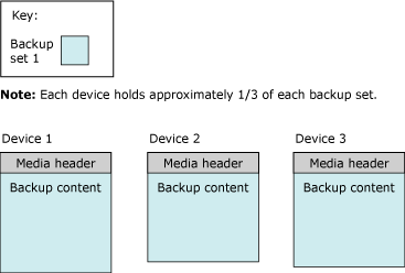 Media header and first backup set on 3 tapes Media header and first backup set on 3 tapes