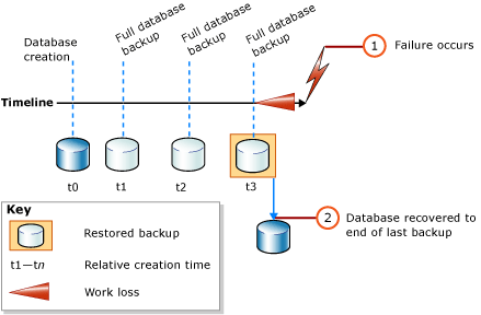Restoring only a full database backup Restoring only a full database backup