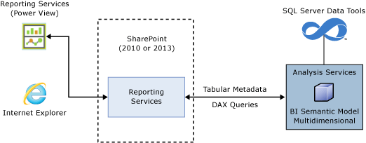 Power View for Multidimensional Models Architecure