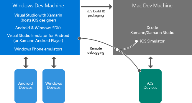CrossPlat Xamarin Learn 1 The relationship between Windows and Mac dev computers in a Xamarin environment