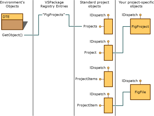 ProjectObjects Visual Studio Project Objects
