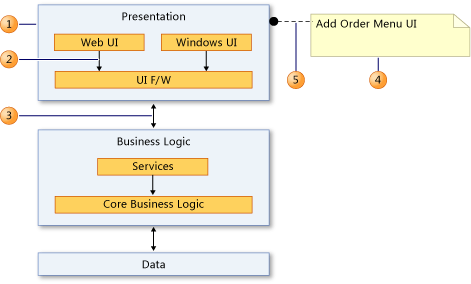 UML_LayerRefReading Elements on layer diagrams