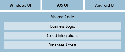 ShareCode Share code between Windows, iOS, and Android UIs