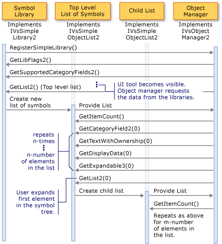 CallBrowserDiagram Data flow between a library and the object manager