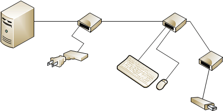 WMS_diagram4 Multiple USB zero client connections