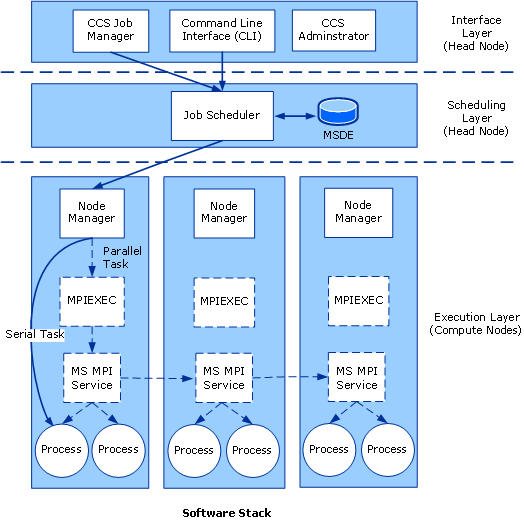 Three Layers: Interface, Scheduling, Execution.