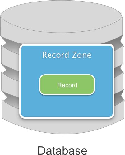 Groups of records exist together inside a Record Zone