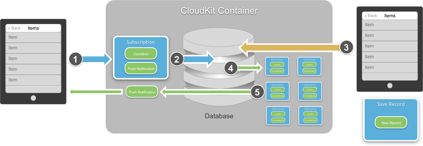 An overview of how subscriptions work