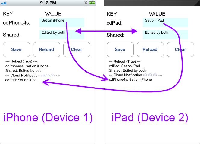 The flow of messages between devices