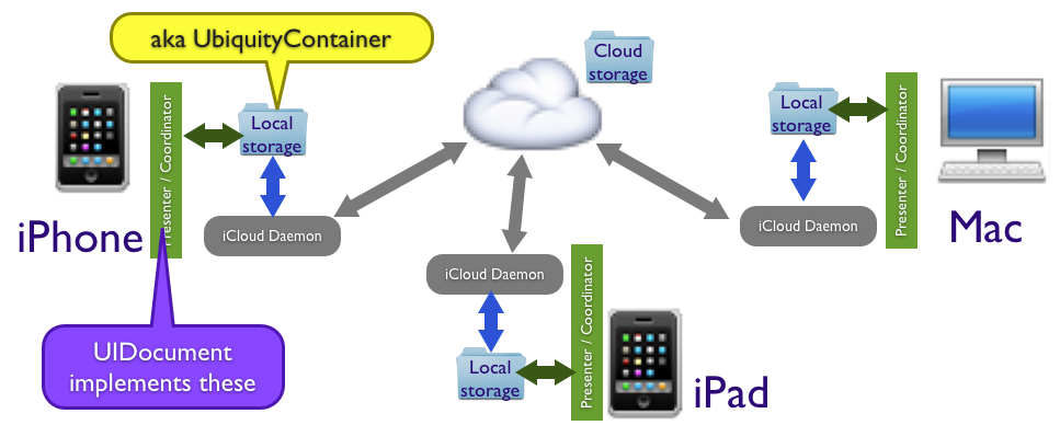 The document storage overview